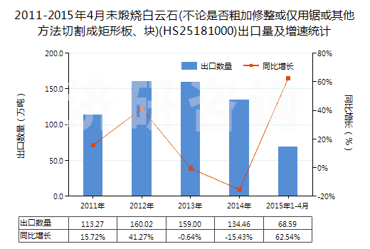 2011-2015年4月未煅燒白云石(不論是否粗加修整或僅用鋸或其他方法切割成矩形板、塊)(HS25181000)出口量及增速統(tǒng)計